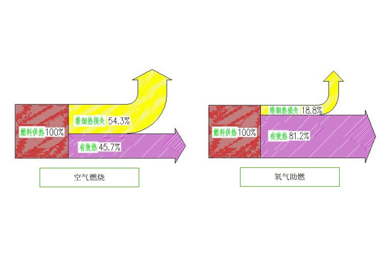 富氧烘烤器節(jié)能應(yīng)用 富氧烘烤器節(jié)能應(yīng)用